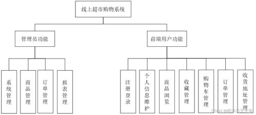 基于springboot的超市线上购物系统设计与实现 源码 文章 java jsp mvc web