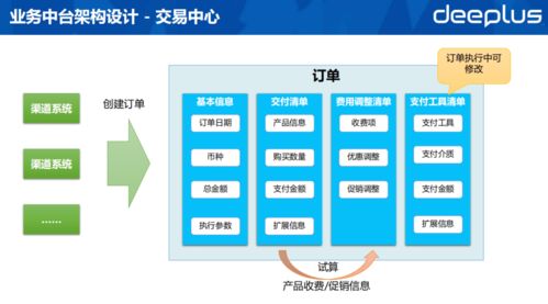 银行业务中台这么搞,新产品上线提速60