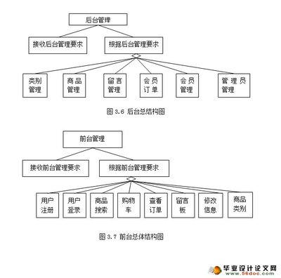 网上购物商城系统的设计与实现(MySQL)(含录像)_JSP_毕业设计论文网