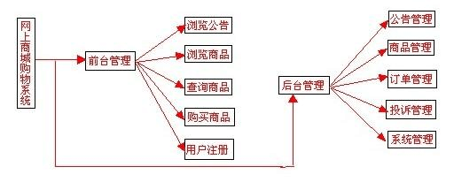 网上购物系统设计报告(综合)