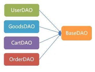 java 学习笔记 十二 java 案例 网上商城系统