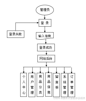 ssm基于微信小程序的网上购物系统 微信小程序下基于ssm的在线购物解决方案 基于微信小程序的ssm框架电商平台开发