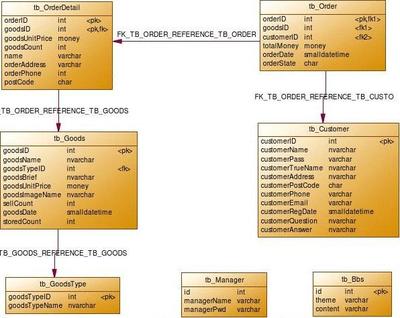 网上购物系统数据库设计