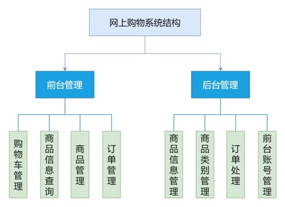 网上购物系统功能图