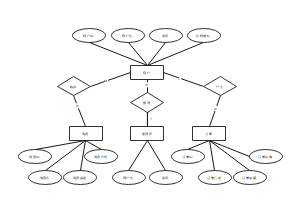 基于Chen ER图模板的购物系统设计
