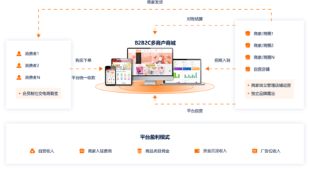 B2B2C多用户商城系统 重塑未来在线购物新生态